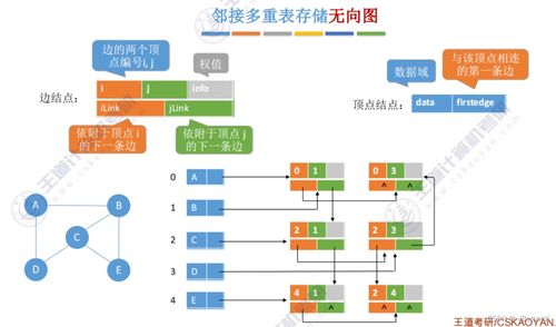 王道考研數(shù)據(jù)結(jié)構(gòu)第六章知識點總結(jié) 數(shù)據(jù)處理與存儲支持服務(wù)
