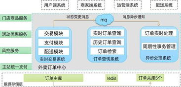 美團外賣訂單中心的演進(jìn) 數(shù)據(jù)處理與存儲支持服務(wù)深度解析